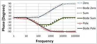 Figure 5: Bode phase plot for pole-zero combination; the location of the zero is ten times higher than in Figures 2 and 3; curves labeled "Bode" are the straight-line Bode plots