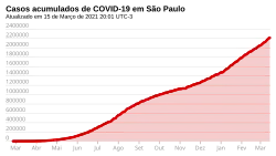 Cumulative cases.
