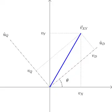 Projection of '"`UNIQ--postMath-00000026-QINU`"' onto the DQ reference frame.