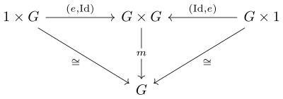 Commutative Diagram demonstrating the property of Identity.