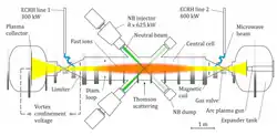 The location of the Diagnostics used to measure the behavior of the GDT.