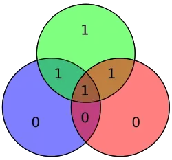 Hamming code for 1101 becomes 1010101