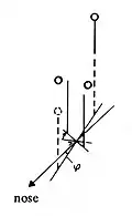 Inclination with double images.