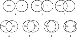 Adapted inclusion of other in the self scale.