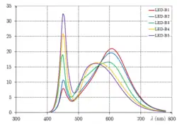 LED-B1 to B5