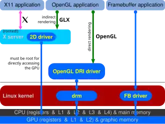 Early Direct Rendering Infrastructure