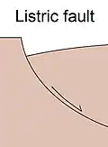 Cross-section diagram of a listric fault