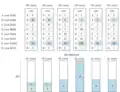 Consider project G and the payments presented in the picture. The payments are not equal, but they are still proportional to the values that the voters' assigned to G. The maximal voter's payment-per-utility for project G equals '"`UNIQ--postMath-00000032-QINU`"' and this value is minimal across all projects. Consequently, G is selected. After this round the voters from the fourth group have run out of money.