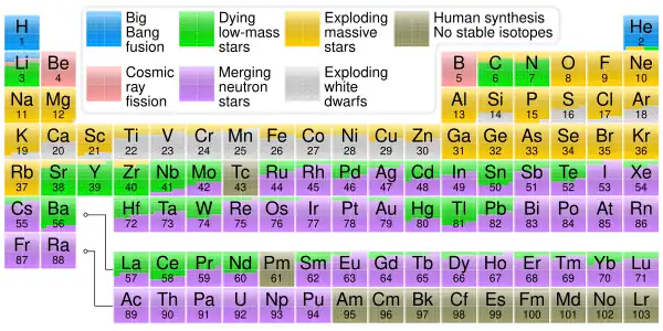 The Origin of Elements, sourced from Wikimedia Commons (August 9, 2020;[85] October 17, 2017;[86] January 25, 2016[87])