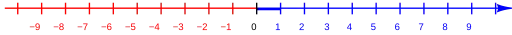 The number line