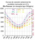 Total flow of Pascua River at different seasons