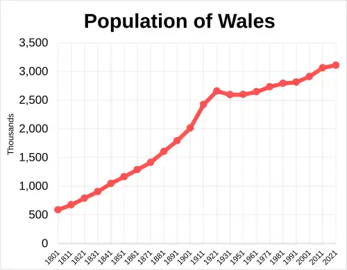 Wales