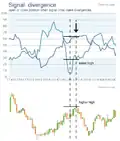 Divergence