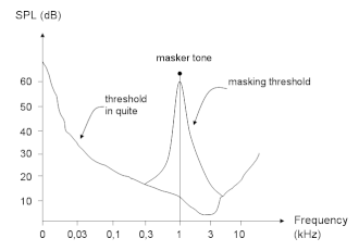 Spectrum chart