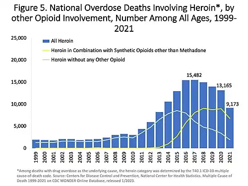 US yearly overdose deaths involving heroin.[2]